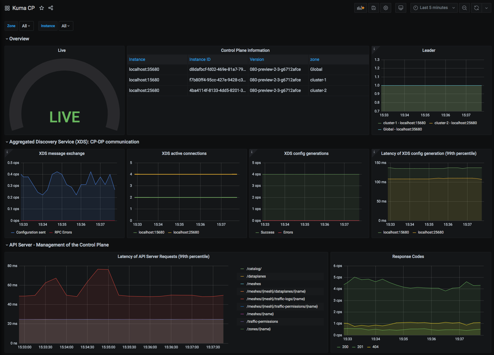 Kuma CP dashboard